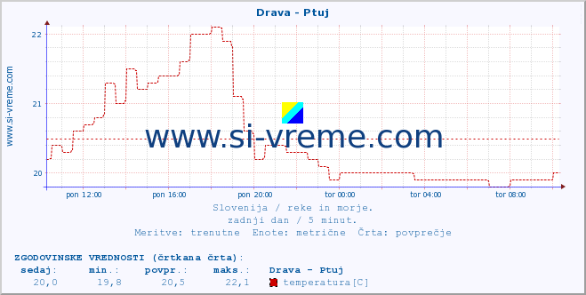 POVPREČJE :: Drava - Ptuj :: temperatura | pretok | višina :: zadnji dan / 5 minut.