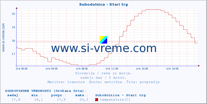 POVPREČJE :: Suhodolnica - Stari trg :: temperatura | pretok | višina :: zadnji dan / 5 minut.