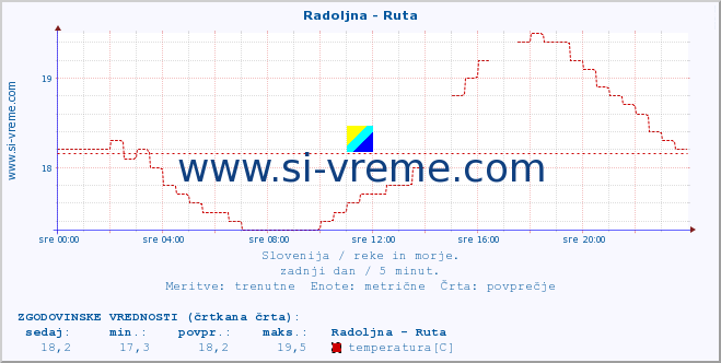 POVPREČJE :: Radoljna - Ruta :: temperatura | pretok | višina :: zadnji dan / 5 minut.