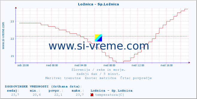 POVPREČJE :: Ložnica - Sp.Ložnica :: temperatura | pretok | višina :: zadnji dan / 5 minut.