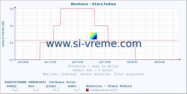 POVPREČJE :: Mostnica - Stara Fužina :: temperatura | pretok | višina :: zadnji dan / 5 minut.