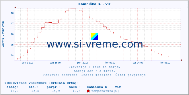 POVPREČJE :: Kamniška B. - Vir :: temperatura | pretok | višina :: zadnji dan / 5 minut.