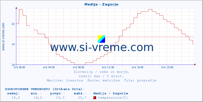 POVPREČJE :: Medija - Zagorje :: temperatura | pretok | višina :: zadnji dan / 5 minut.