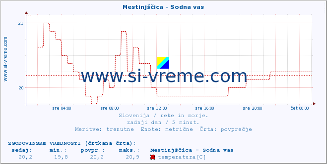 POVPREČJE :: Mestinjščica - Sodna vas :: temperatura | pretok | višina :: zadnji dan / 5 minut.