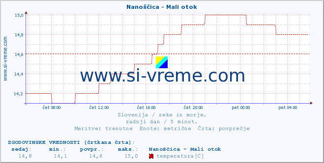 POVPREČJE :: Nanoščica - Mali otok :: temperatura | pretok | višina :: zadnji dan / 5 minut.