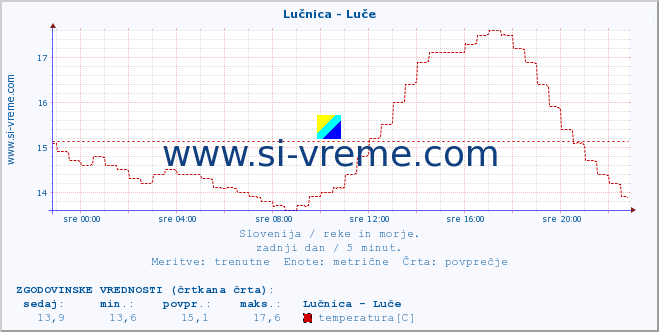 POVPREČJE :: Lučnica - Luče :: temperatura | pretok | višina :: zadnji dan / 5 minut.