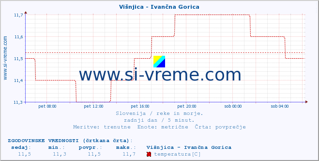 POVPREČJE :: Višnjica - Ivančna Gorica :: temperatura | pretok | višina :: zadnji dan / 5 minut.