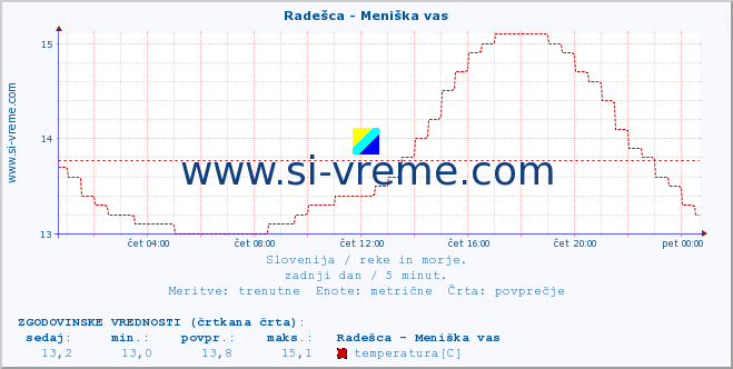 POVPREČJE :: Radešca - Meniška vas :: temperatura | pretok | višina :: zadnji dan / 5 minut.