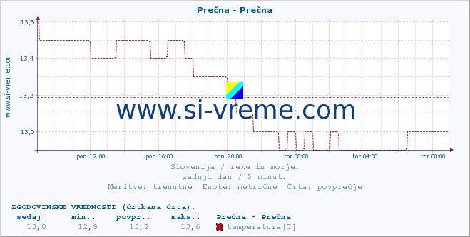 POVPREČJE :: Prečna - Prečna :: temperatura | pretok | višina :: zadnji dan / 5 minut.