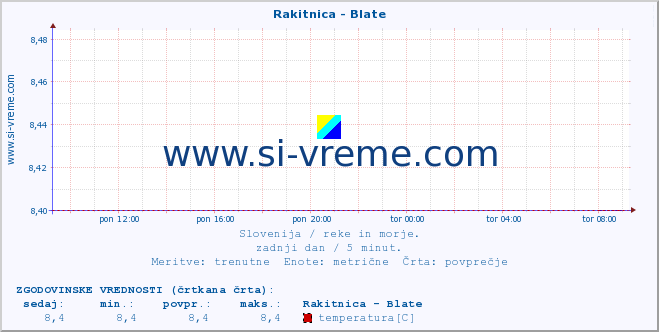 POVPREČJE :: Rakitnica - Blate :: temperatura | pretok | višina :: zadnji dan / 5 minut.