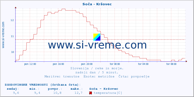 POVPREČJE :: Soča - Kršovec :: temperatura | pretok | višina :: zadnji dan / 5 minut.