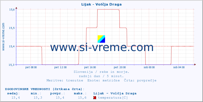 POVPREČJE :: Lijak - Volčja Draga :: temperatura | pretok | višina :: zadnji dan / 5 minut.