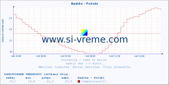 POVPREČJE :: Nadiža - Potoki :: temperatura | pretok | višina :: zadnji dan / 5 minut.