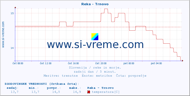 POVPREČJE :: Reka - Trnovo :: temperatura | pretok | višina :: zadnji dan / 5 minut.