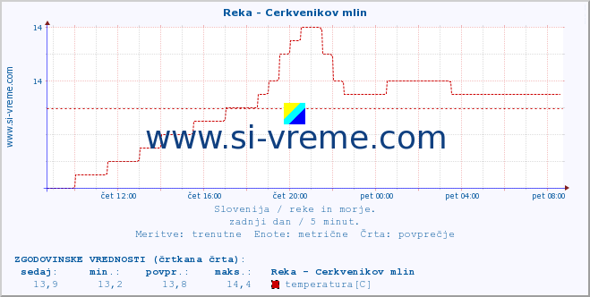 POVPREČJE :: Reka - Cerkvenikov mlin :: temperatura | pretok | višina :: zadnji dan / 5 minut.