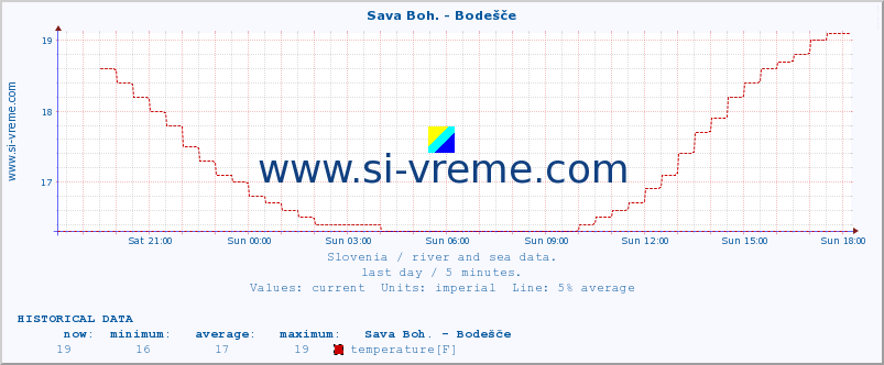  :: Sava Boh. - Bodešče :: temperature | flow | height :: last day / 5 minutes.