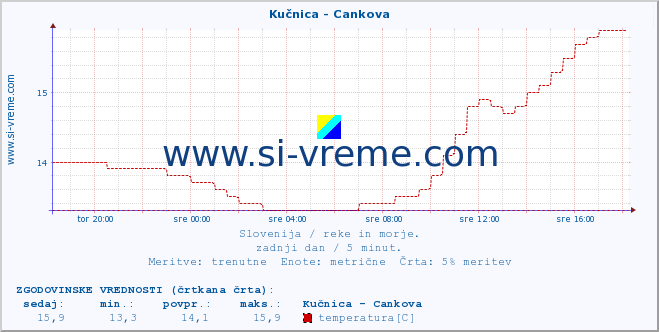 POVPREČJE :: Kučnica - Cankova :: temperatura | pretok | višina :: zadnji dan / 5 minut.