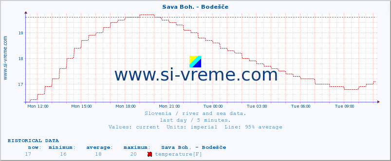  :: Sava Boh. - Bodešče :: temperature | flow | height :: last day / 5 minutes.