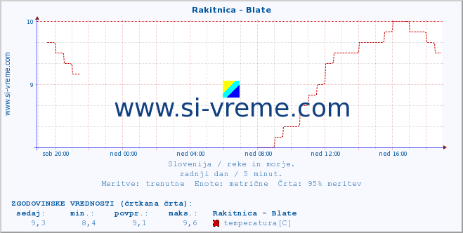 POVPREČJE :: Rakitnica - Blate :: temperatura | pretok | višina :: zadnji dan / 5 minut.