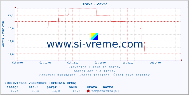 POVPREČJE :: Drava - Zavrč :: temperatura | pretok | višina :: zadnji dan / 5 minut.