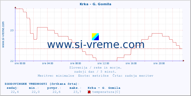 POVPREČJE :: Krka - G. Gomila :: temperatura | pretok | višina :: zadnji dan / 5 minut.