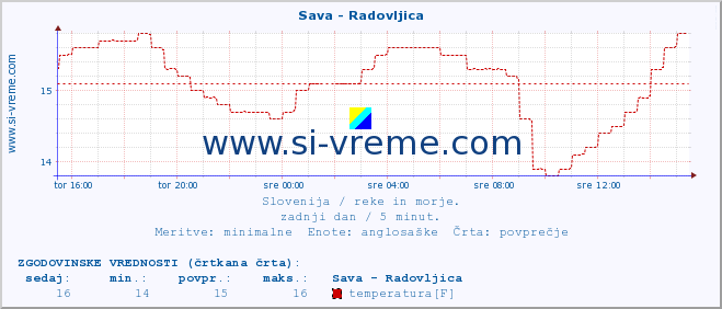 POVPREČJE :: Sava - Radovljica :: temperatura | pretok | višina :: zadnji dan / 5 minut.