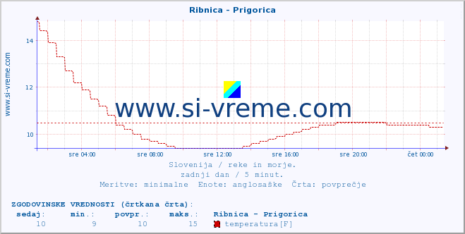 POVPREČJE :: Ribnica - Prigorica :: temperatura | pretok | višina :: zadnji dan / 5 minut.