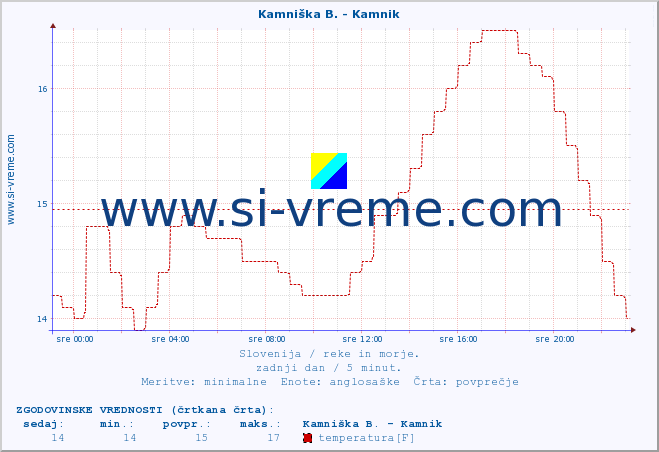 POVPREČJE :: Kamniška B. - Kamnik :: temperatura | pretok | višina :: zadnji dan / 5 minut.