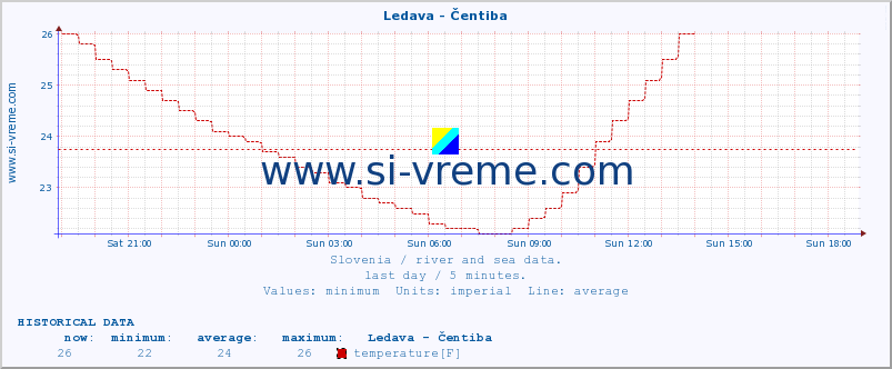  :: Ledava - Čentiba :: temperature | flow | height :: last day / 5 minutes.