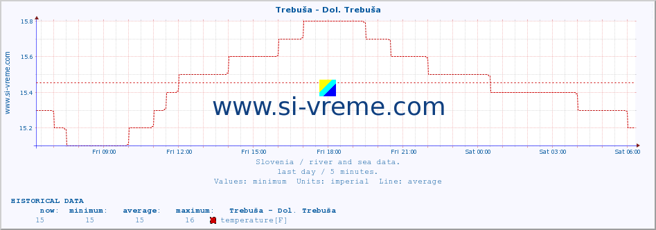  :: Trebuša - Dol. Trebuša :: temperature | flow | height :: last day / 5 minutes.