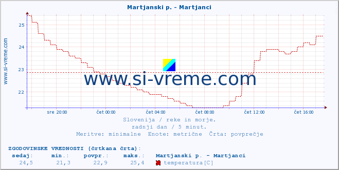 POVPREČJE :: Martjanski p. - Martjanci :: temperatura | pretok | višina :: zadnji dan / 5 minut.