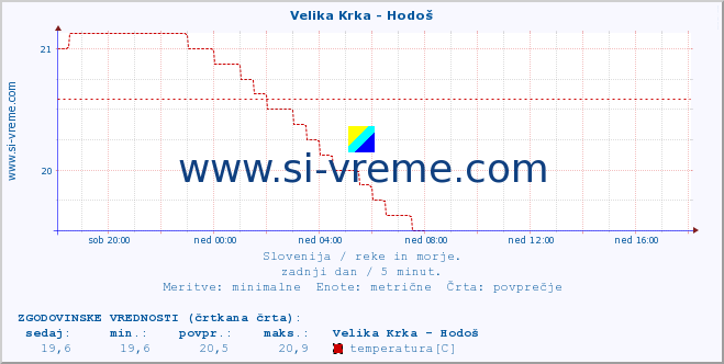 POVPREČJE :: Velika Krka - Hodoš :: temperatura | pretok | višina :: zadnji dan / 5 minut.