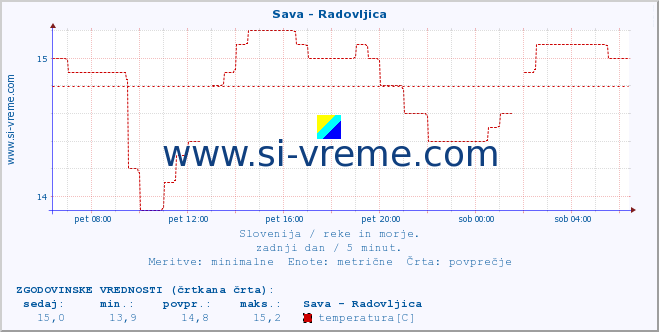 POVPREČJE :: Sava - Radovljica :: temperatura | pretok | višina :: zadnji dan / 5 minut.