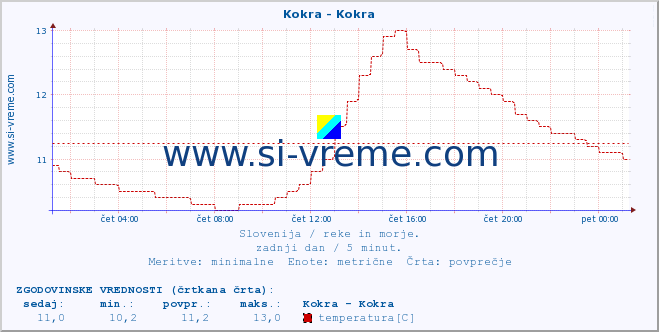 POVPREČJE :: Kokra - Kokra :: temperatura | pretok | višina :: zadnji dan / 5 minut.