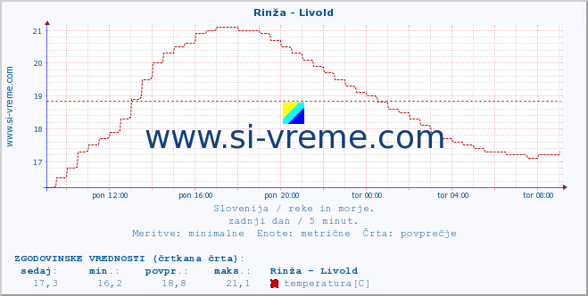 POVPREČJE :: Rinža - Livold :: temperatura | pretok | višina :: zadnji dan / 5 minut.