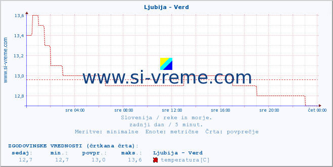 POVPREČJE :: Ljubija - Verd :: temperatura | pretok | višina :: zadnji dan / 5 minut.