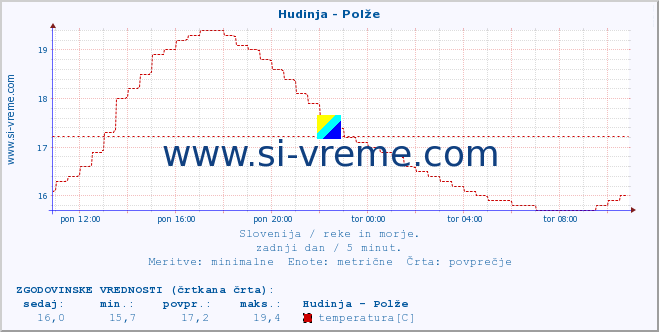 POVPREČJE :: Hudinja - Polže :: temperatura | pretok | višina :: zadnji dan / 5 minut.