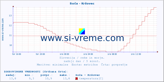 POVPREČJE :: Soča - Kršovec :: temperatura | pretok | višina :: zadnji dan / 5 minut.