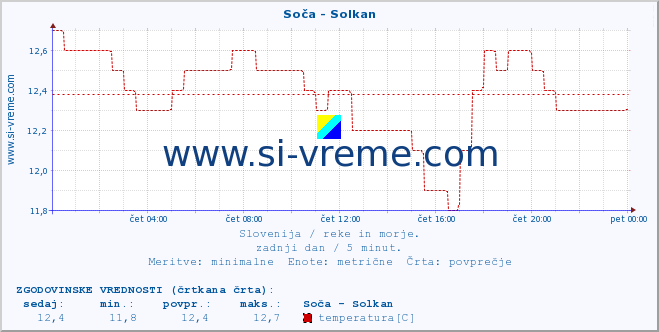 POVPREČJE :: Soča - Solkan :: temperatura | pretok | višina :: zadnji dan / 5 minut.