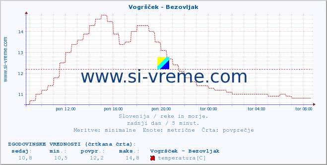 POVPREČJE :: Vogršček - Bezovljak :: temperatura | pretok | višina :: zadnji dan / 5 minut.