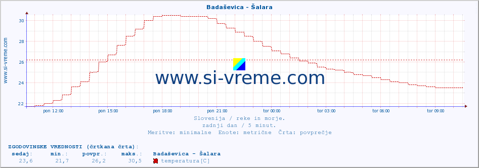 POVPREČJE :: Badaševica - Šalara :: temperatura | pretok | višina :: zadnji dan / 5 minut.