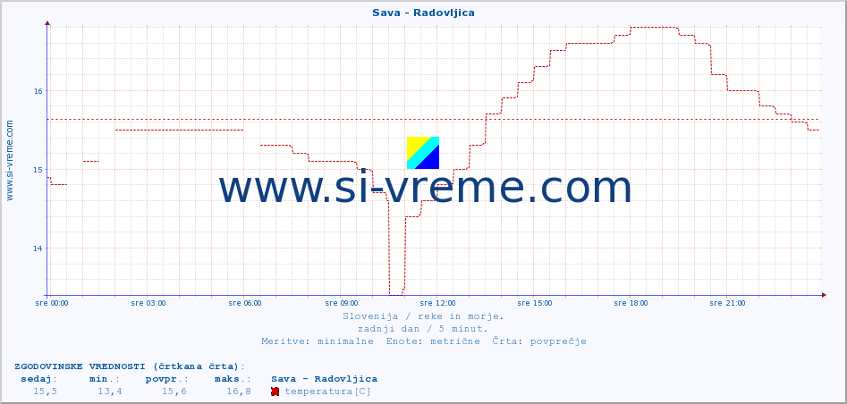 POVPREČJE :: Sava - Radovljica :: temperatura | pretok | višina :: zadnji dan / 5 minut.