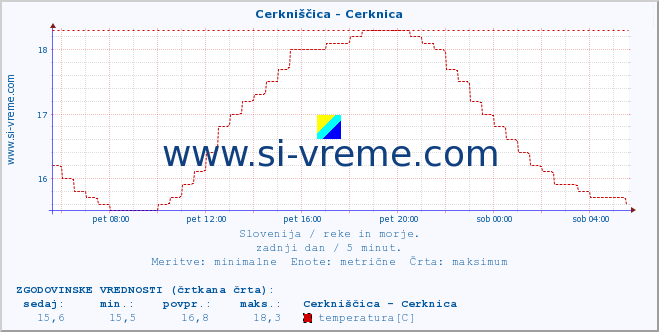 POVPREČJE :: Cerkniščica - Cerknica :: temperatura | pretok | višina :: zadnji dan / 5 minut.