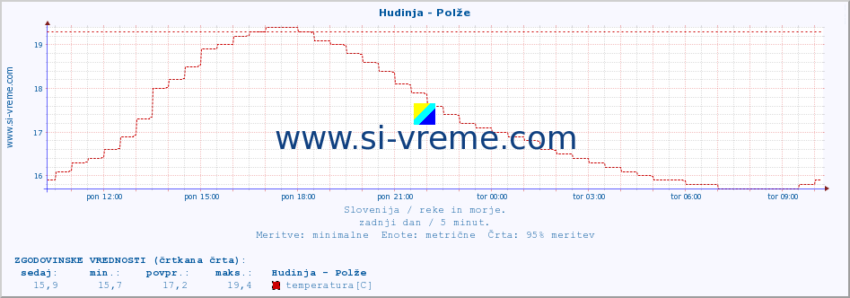 POVPREČJE :: Hudinja - Polže :: temperatura | pretok | višina :: zadnji dan / 5 minut.