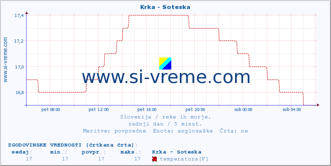 POVPREČJE :: Krka - Soteska :: temperatura | pretok | višina :: zadnji dan / 5 minut.