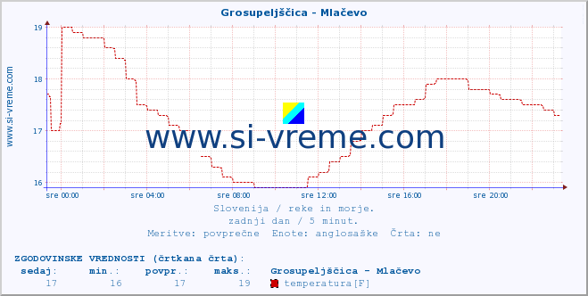 POVPREČJE :: Grosupeljščica - Mlačevo :: temperatura | pretok | višina :: zadnji dan / 5 minut.