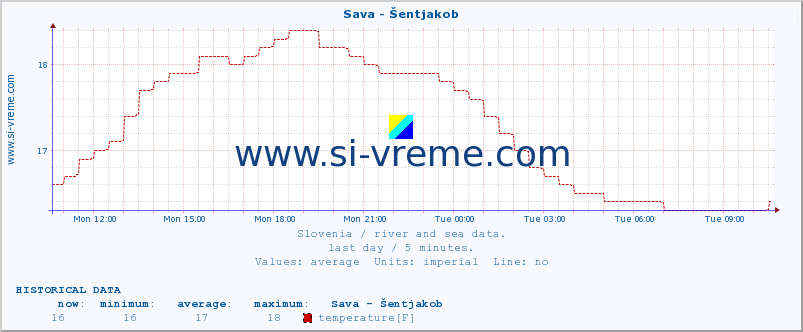  :: Sava - Šentjakob :: temperature | flow | height :: last day / 5 minutes.