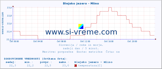 POVPREČJE :: Blejsko jezero - Mlino :: temperatura | pretok | višina :: zadnji dan / 5 minut.