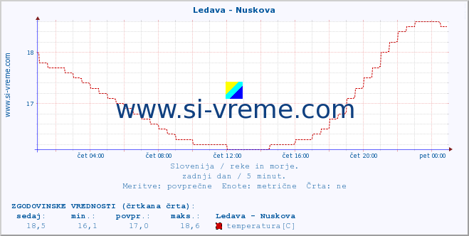 POVPREČJE :: Ledava - Nuskova :: temperatura | pretok | višina :: zadnji dan / 5 minut.