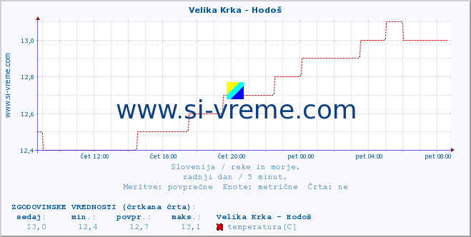 POVPREČJE :: Velika Krka - Hodoš :: temperatura | pretok | višina :: zadnji dan / 5 minut.